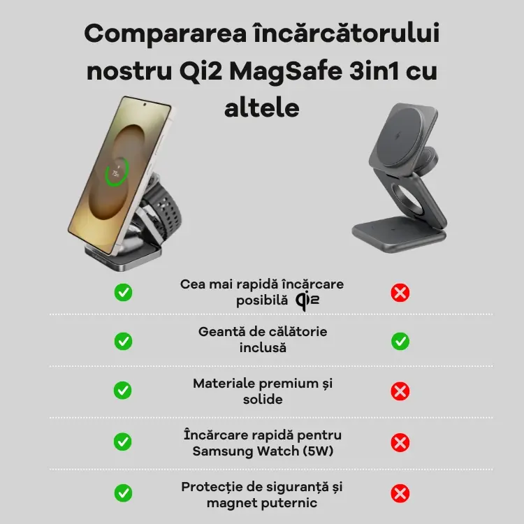 Cubenest Qi2 Încărcător pliabil magnetic wireless 3 în 1 SQS312 Pro Samsung Watch